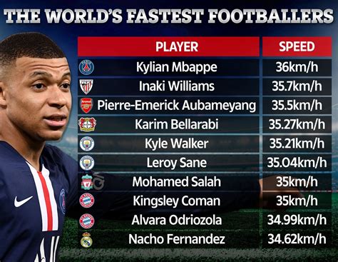 Mbappe top speed mph - Mbappe is a speed demon, so to speak. ... (22.4 mph). Mbappe sits in rarified air among World Cup starlets in regards to velocity. ... who reached a top speed of 35.7 km/h during a brief 57-minute ...